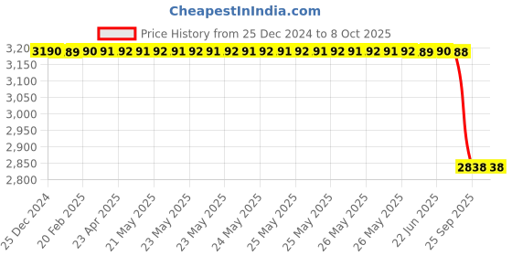 moglix.com Lab Plus Biconvex Lens, Size: 30x2.15 mm, LP-13062 lab plus Price History Graph from 25 Dec 2024 to 8 Oct 2025