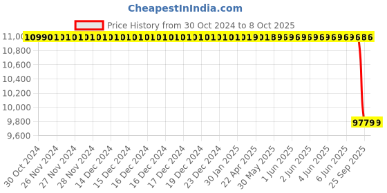 moglix.com Lab Plus Biconvex Lens, Size: 30x2.16 mm, LP-13099 lab plus Price History Graph from 30 Oct 2024 to 7 Oct 2025