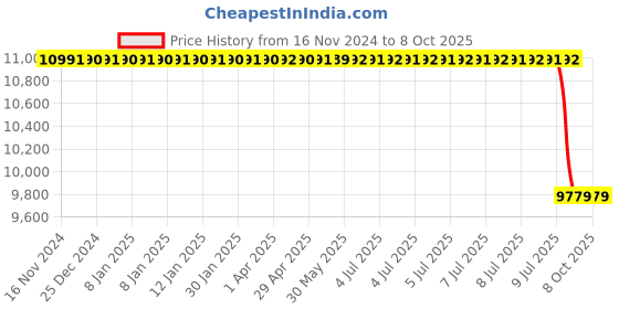 moglix.com Lab Plus Biconvex Lens, Size: 30x2.17 mm, LP-13100 lab plus Price History Graph from 16 Nov 2024 to 6 Oct 2025