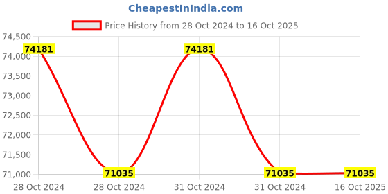 moglix.com Lab Plus Biconvex Lens, Size: 30x2.2 mm, LP-13098 (Pack of 5) lab plus Price History Graph from 28 Oct 2024 to 16 Oct 2025