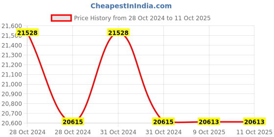 moglix.com Lab Plus Biconvex Lens, Size: 30x2.22 mm, LP-13060 (Pack of 5) lab plus Price History Graph from 28 Oct 2024 to 11 Oct 2025