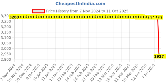 moglix.com Lab Plus Biconvex Lens, Size: 30x2.32 mm, LP-13059 lab plus Price History Graph from 7 Nov 2024 to 11 Oct 2025