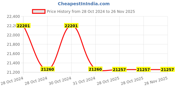 moglix.com Lab Plus Biconvex Lens, Size: 30x70x2.1 mm, LP-13063 (Pack of 5) lab plus Price History Graph from 28 Oct 2024 to 25 Nov 2025