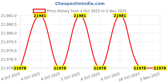 moglix.com Lab Plus Biconvex Lens, Size: 30x90x2.1 mm, LP-13020 (Pack of 2) lab plus Price History Graph from 4 Oct 2025 to 5 Nov 2025