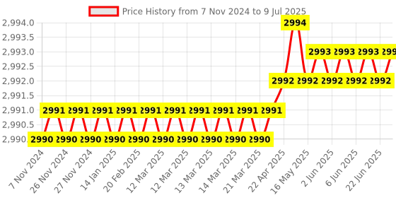 moglix.com Lab Plus Biconvex Lens, Size: 3x1.43 mm, LP-13005 lab plus Price History Graph from 7 Nov 2024 to 9 Jul 2025