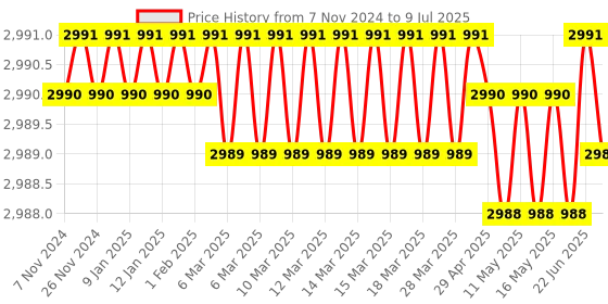 moglix.com Lab Plus Biconvex Lens, Size: 3x15x1.46 mm, LP-13003 lab plus Price History Graph from 7 Nov 2024 to 9 Jul 2025