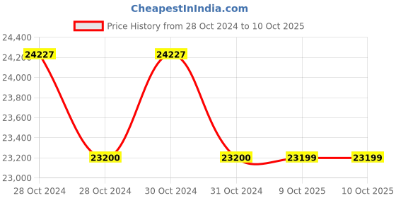 moglix.com Lab Plus Biconvex Lens, Size: 40x100x2.14 mm, LP-13074 (Pack of 5) lab plus Price History Graph from 28 Oct 2024 to 10 Oct 2025