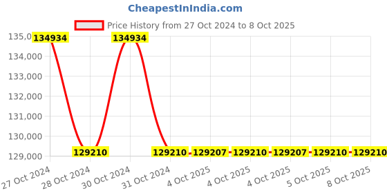 moglix.com Lab Plus Biconvex Lens, Size: 40x2.07 mm, LP-14249 (Pack of 5) lab plus Price History Graph from 27 Oct 2024 to 8 Oct 2025