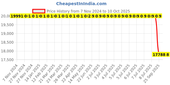 moglix.com Lab Plus Biconvex Lens, Size: 40x2.09 mm, LP-14250 lab plus Price History Graph from 7 Nov 2024 to 9 Oct 2025