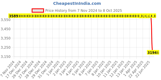 moglix.com Lab Plus Biconvex Lens, Size: 40x2.17 mm, LP-13071 lab plus Price History Graph from 7 Nov 2024 to 7 Oct 2025