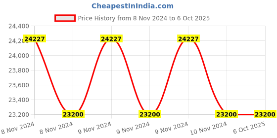 moglix.com Lab Plus Biconvex Lens, Size: 40x2.2 mm, LP-12842 (Pack of 5) lab plus Price History Graph from 8 Nov 2024 to 6 Oct 2025