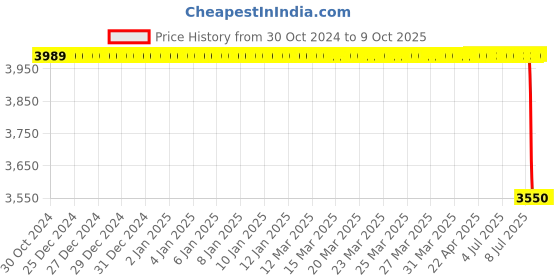 moglix.com Lab Plus Biconvex Lens, Size: 50x3.11 mm, LP-13081 lab plus Price History Graph from 30 Oct 2024 to 8 Oct 2025