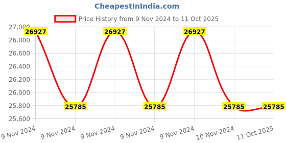 moglix.com Lab Plus Biconvex Lens, Size: 50x3.2 mm, LP-13104 (Pack of 5) lab plus Price History Graph from 9 Nov 2024 to 11 Oct 2025