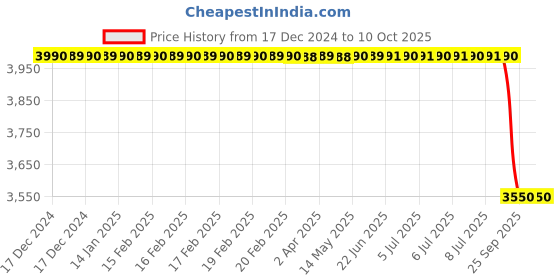moglix.com Lab Plus Biconvex Lens, Size: 50x3.31 mm, LP-13075 lab plus Price History Graph from 17 Dec 2024 to 10 Oct 2025