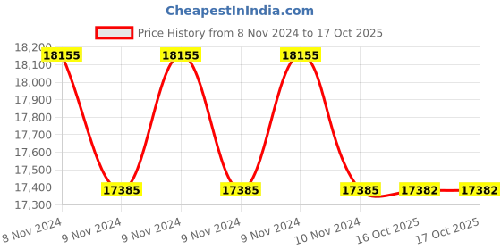 moglix.com Lab Plus Biconvex Lens, Size: 5x1.12 mm, LP-13033 (Pack of 5) lab plus Price History Graph from 8 Nov 2024 to 15 Oct 2025