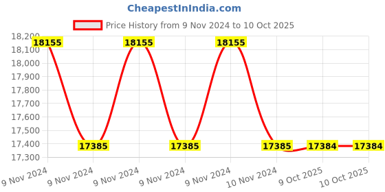 moglix.com Lab Plus Biconvex Lens, Size: 5x1.23 mm, LP-13009 (Pack of 5) lab plus Price History Graph from 9 Nov 2024 to 9 Oct 2025