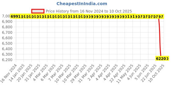 moglix.com Lab Plus Biconvex Lens, Size: 5x1.24 mm, LP-13083 lab plus Price History Graph from 16 Nov 2024 to 9 Oct 2025