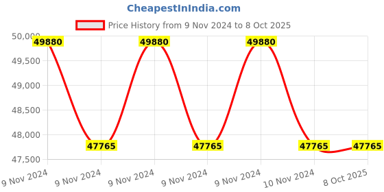 moglix.com Lab Plus Biconvex Lens, Size: 5x1.25 mm, LP-13082 (Pack of 5) lab plus Price History Graph from 9 Nov 2024 to 7 Oct 2025