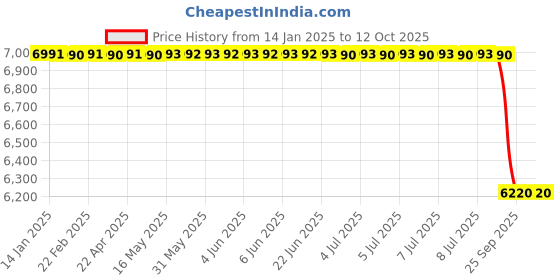 moglix.com Lab Plus Biconvex Lens, Size: 5x1.28 mm, LP-13084 lab plus Price History Graph from 14 Jan 2025 to 12 Oct 2025