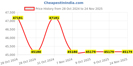 moglix.com Lab Plus Biconvex Lens, Size: 5x1.28 mm, LP-13084 (Pack of 5) lab plus Price History Graph from 28 Oct 2024 to 23 Nov 2025