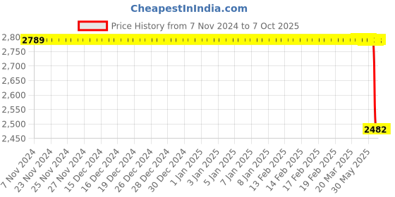 moglix.com Lab Plus Biconvex Lens, Size: 5x1.39 mm, LP-13014 lab plus Price History Graph from 7 Nov 2024 to 7 Oct 2025
