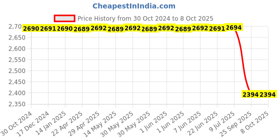 moglix.com Lab Plus Biconvex Lens, Size: 5x1.44 mm, LP-13032 lab plus Price History Graph from 30 Oct 2024 to 8 Oct 2025