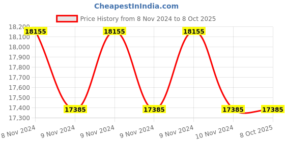 moglix.com Lab Plus Biconvex Lens, Size: 5x1.44 mm, LP-13032 (Pack of 5) lab plus Price History Graph from 8 Nov 2024 to 8 Oct 2025
