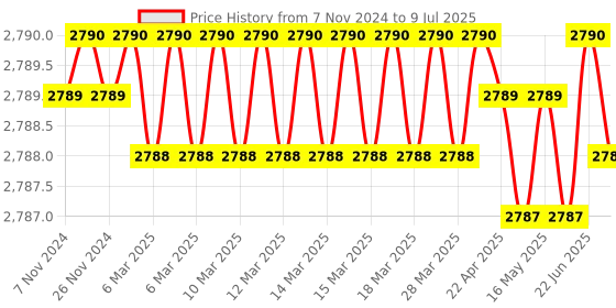moglix.com Lab Plus Biconvex Lens, Size: 5x1.45 mm, LP-13015 lab plus Price History Graph from 7 Nov 2024 to 9 Jul 2025