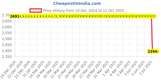 moglix.com Lab Plus Biconvex Lens, Size: 5x15x1.22 mm, LP-13011 lab plus Price History Graph from 19 Dec 2024 to 11 Oct 2025