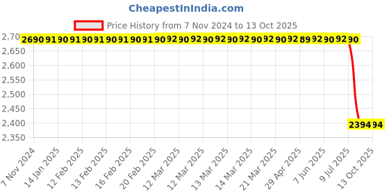 moglix.com Lab Plus Biconvex Lens, Size: 5x5x1.21 mm, LP-13007 lab plus Price History Graph from 7 Nov 2024 to 12 Oct 2025