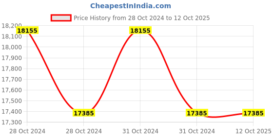 moglix.com Lab Plus Biconvex Lens, Size: 5x7.5x1.21 mm, LP-13008 (Pack of 5) lab plus Price History Graph from 28 Oct 2024 to 12 Oct 2025