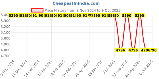 moglix.com Lab Plus Big Boy Square Bottle 250 ml, LP-4552 lab plus Price History Graph from 9 Nov 2024 to 8 Oct 2025