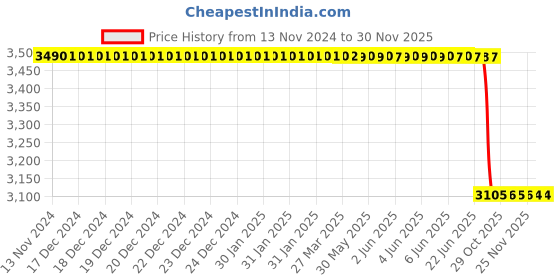 moglix.com Lab Plus Big Boy Wide-Mouth PTFE Super PFA Bottle 100 ml, LP-4558 lab plus Price History Graph from 13 Nov 2024 to 30 Nov 2025
