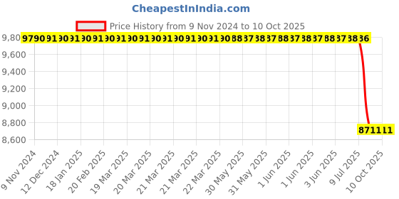 moglix.com Lab Plus Big Boy Wide-Mouth PTFE Super PFA Bottle 1000 ml, LP-4561 lab plus Price History Graph from 9 Nov 2024 to 10 Oct 2025