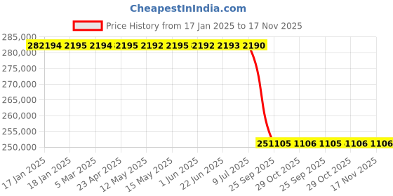 moglix.com Lab Plus Big Rotor, LP-55 lab plus Price History Graph from 17 Jan 2025 to 16 Nov 2025