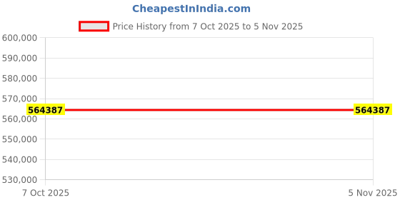 moglix.com Lab Plus Big Rotor, LP-55 (Pack of 2) lab plus Price History Graph from 7 Oct 2025 to 5 Nov 2025