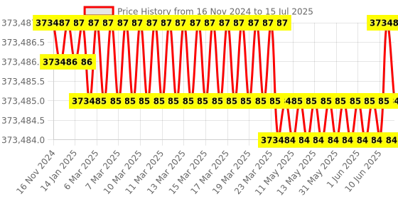 moglix.com Lab Plus Binocular Polarizing Microscope Binocular/45 deg/360 deg Rotation Format NC3-6353-01, LP-13238 lab plus Price History Graph from 16 Nov 2024 to 15 Jul 2025