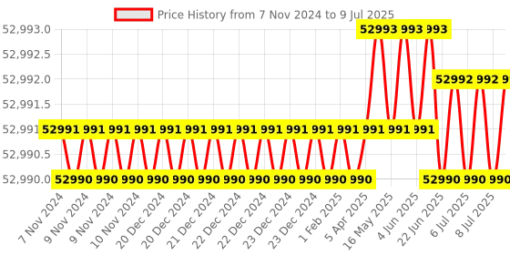 moglix.com Lab Plus Binocular Stereo Microscope ST30RDL Series, LP-13224 lab plus Price History Graph from 7 Nov 2024 to 9 Jul 2025