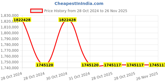 moglix.com Lab Plus Binocular Stereo Microscope Stemi305 Series 10x Eye Pieces, LP-13181 (Pack of 5) lab plus Price History Graph from 28 Oct 2024 to 26 Nov 2025