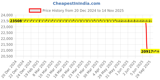 moglix.com Lab Plus Bio Column Absorption Tube 30x95 mm, LP-1324 lab plus Price History Graph from 20 Dec 2024 to 14 Nov 2025