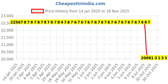 moglix.com Lab Plus Bio Column Column Chromatography Type 30x400 mm, LP-1335 lab plus Price History Graph from 14 Jan 2025 to 18 Nov 2025