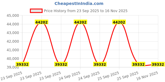 moglix.com Lab Plus Bio Column Column Chromatography Type 50x500 mm, LP-1319 lab plus Price History Graph from 23 Sep 2025 to 15 Nov 2025