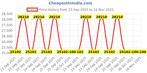 moglix.com Lab Plus Bio Column Column Chromatography Type 50x500 mm, LP-1320 lab plus Price History Graph from 23 Sep 2025 to 16 Nov 2025