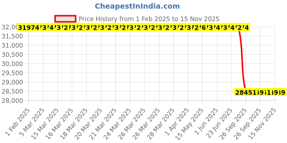 moglix.com Lab Plus Bio Column Column Chromatography Type 50x500 mm, LP-1323 lab plus Price History Graph from 1 Feb 2025 to 15 Nov 2025