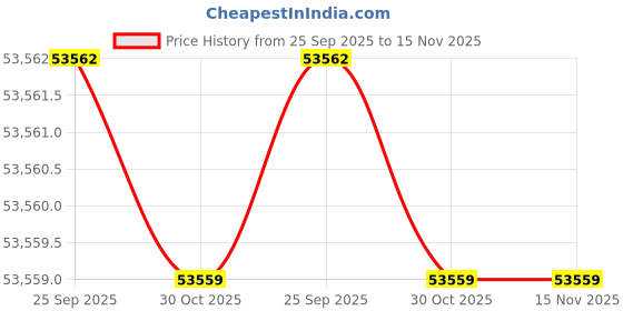 moglix.com Lab Plus Bio Column Column Chromatography Type 50x500 mm, LP-1334 lab plus Price History Graph from 25 Sep 2025 to 14 Nov 2025