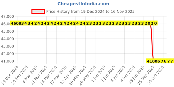 moglix.com Lab Plus Bio Cooler, Capacity: 11 Litre, LP-8590 lab plus Price History Graph from 19 Dec 2024 to 16 Nov 2025