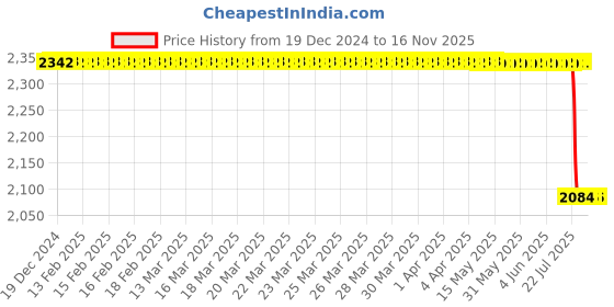 moglix.com Lab Plus Bio-Silico Plug Orange, LP-7352 (Pack of 10) lab plus Price History Graph from 19 Dec 2024 to 13 Nov 2025