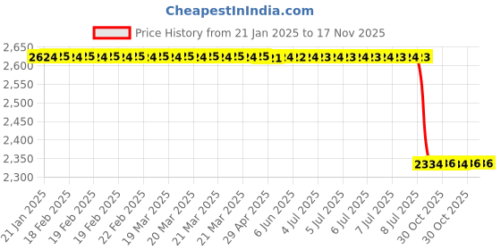 moglix.com Lab Plus Bio-Silico Plug Orange, LP-7356 (Pack of 10) lab plus Price History Graph from 21 Jan 2025 to 17 Nov 2025