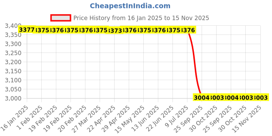 moglix.com Lab Plus Bio-Silico Plug Orange, LP-7359 (Pack of 10) lab plus Price History Graph from 16 Jan 2025 to 14 Nov 2025