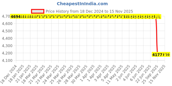 moglix.com Lab Plus Bio-Silico Plug Orange, LP-7360 (Pack of 10) lab plus Price History Graph from 18 Dec 2024 to 15 Nov 2025